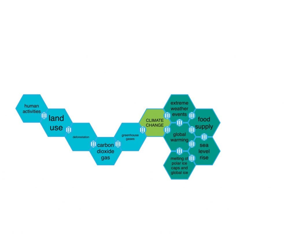 SOLO Taxonomy human activities land use